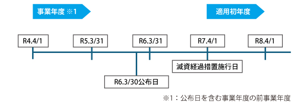 公布日以後に資本金が1億円以下となっていた場合