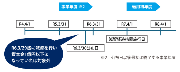 公布日以後に資本金が1億円以下となっていた場合