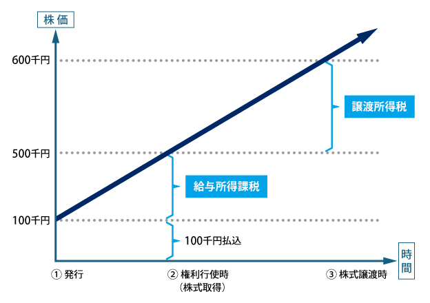 税制非適格SO（無償・有利発行型）のイメージ図