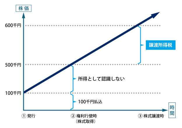 税制非適格SO（有償発行型）のイメージ図