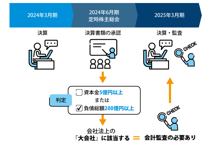 会計監査人監査が義務付けられる場合の具体例（3月決算法人）