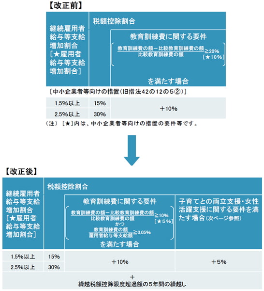 中小企業向け賃上げ税制の改正の全体像