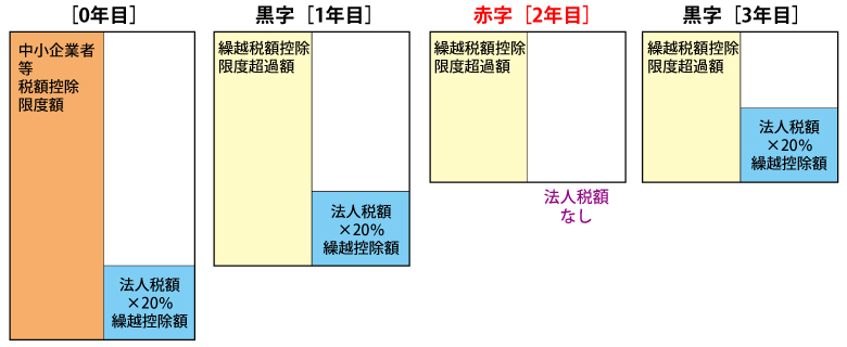 繰越税額控除のイメージ図（最大5年間繰越し）