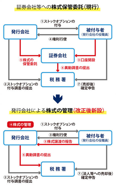 令和6年度税制改正により証券会社等への管理・保管委託に加え、税制適格ストックオプションを発行した会社自身による株式の管理も可能となった