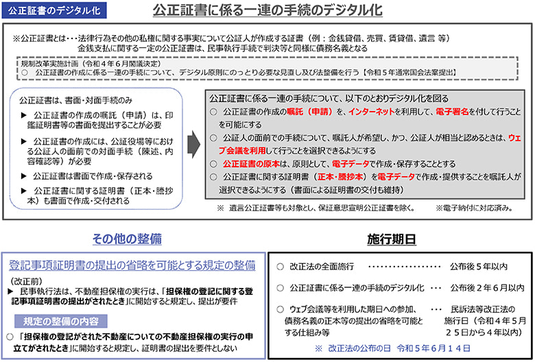 公正証書に係る一連の手続きのデジタル化