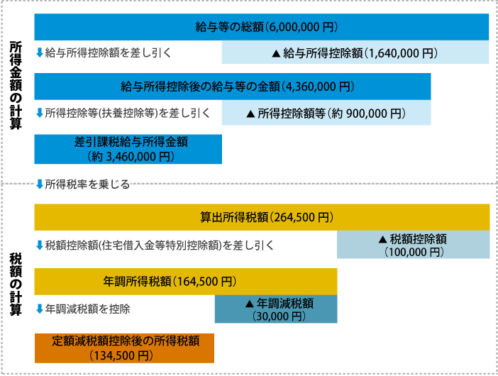 年調年税額計算の流れ