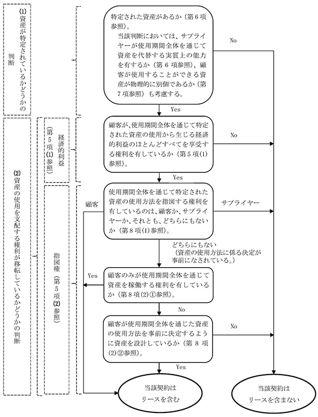 リース識別フローチャート