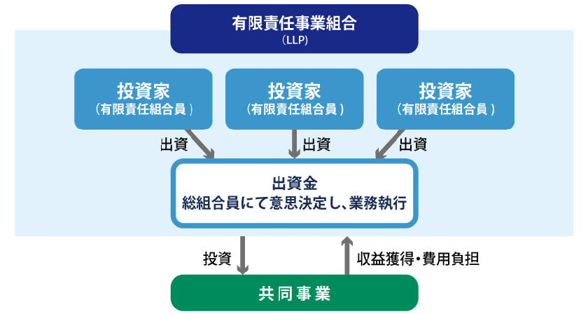 有限責任事業組合スキーム概要図