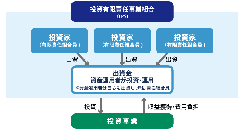 投資事業有限責任組合スキーム概要図