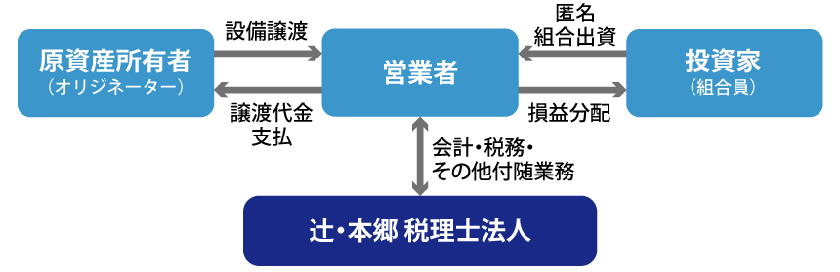 匿名組合型スキーム概要図