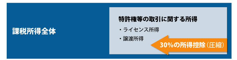 イノベーションボックス税制の所得控除イメージ